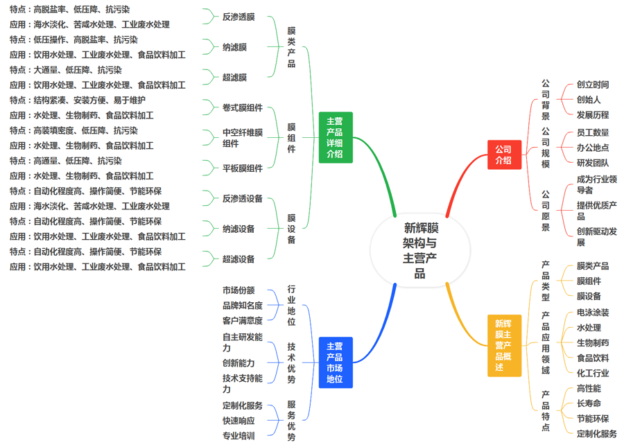 公司架構(gòu)與主營(yíng)產(chǎn)品